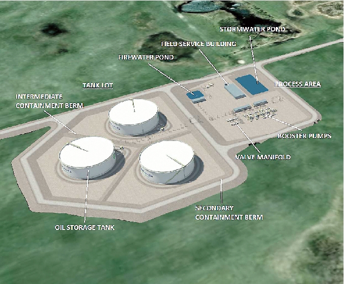 This tank farm, consisting of three 350,000 barrel tanks, would have been built at Moosomin as part of the Energy East proposal, which has been dropped now that the federal government decided TransCanada had to account for all upstream and downstream carbon emissions from oil that might flow through the pipeline.